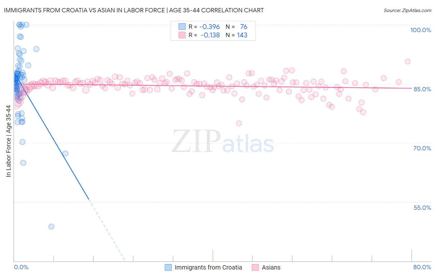 Immigrants from Croatia vs Asian In Labor Force | Age 35-44