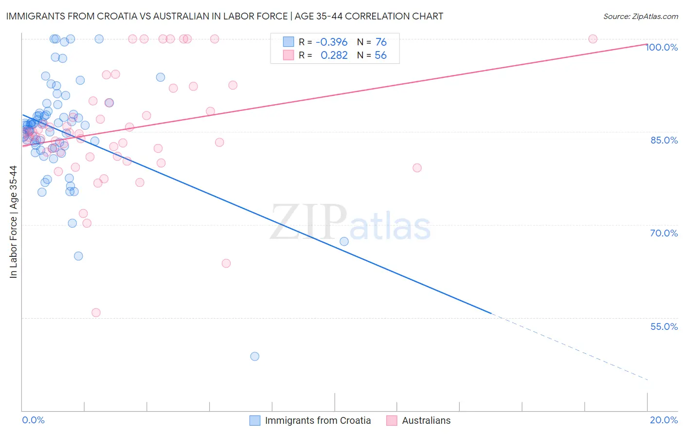 Immigrants from Croatia vs Australian In Labor Force | Age 35-44