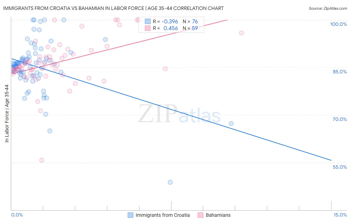 Immigrants from Croatia vs Bahamian In Labor Force | Age 35-44