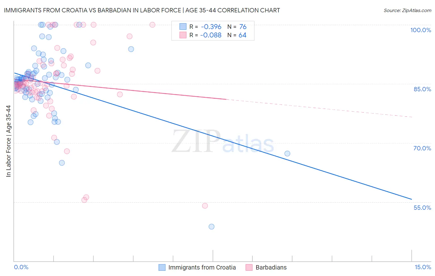 Immigrants from Croatia vs Barbadian In Labor Force | Age 35-44