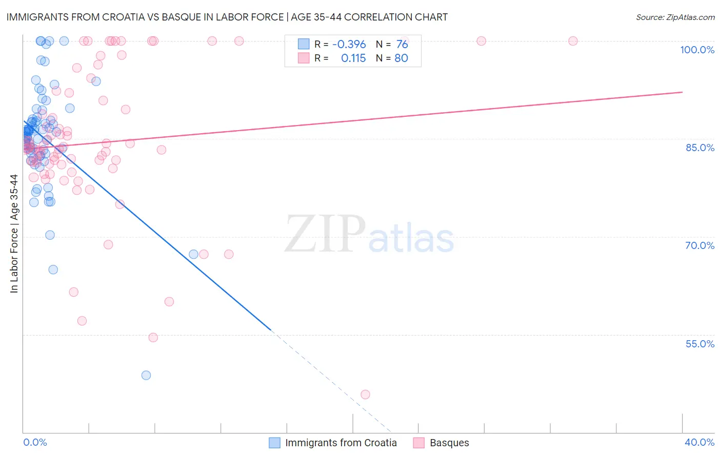 Immigrants from Croatia vs Basque In Labor Force | Age 35-44