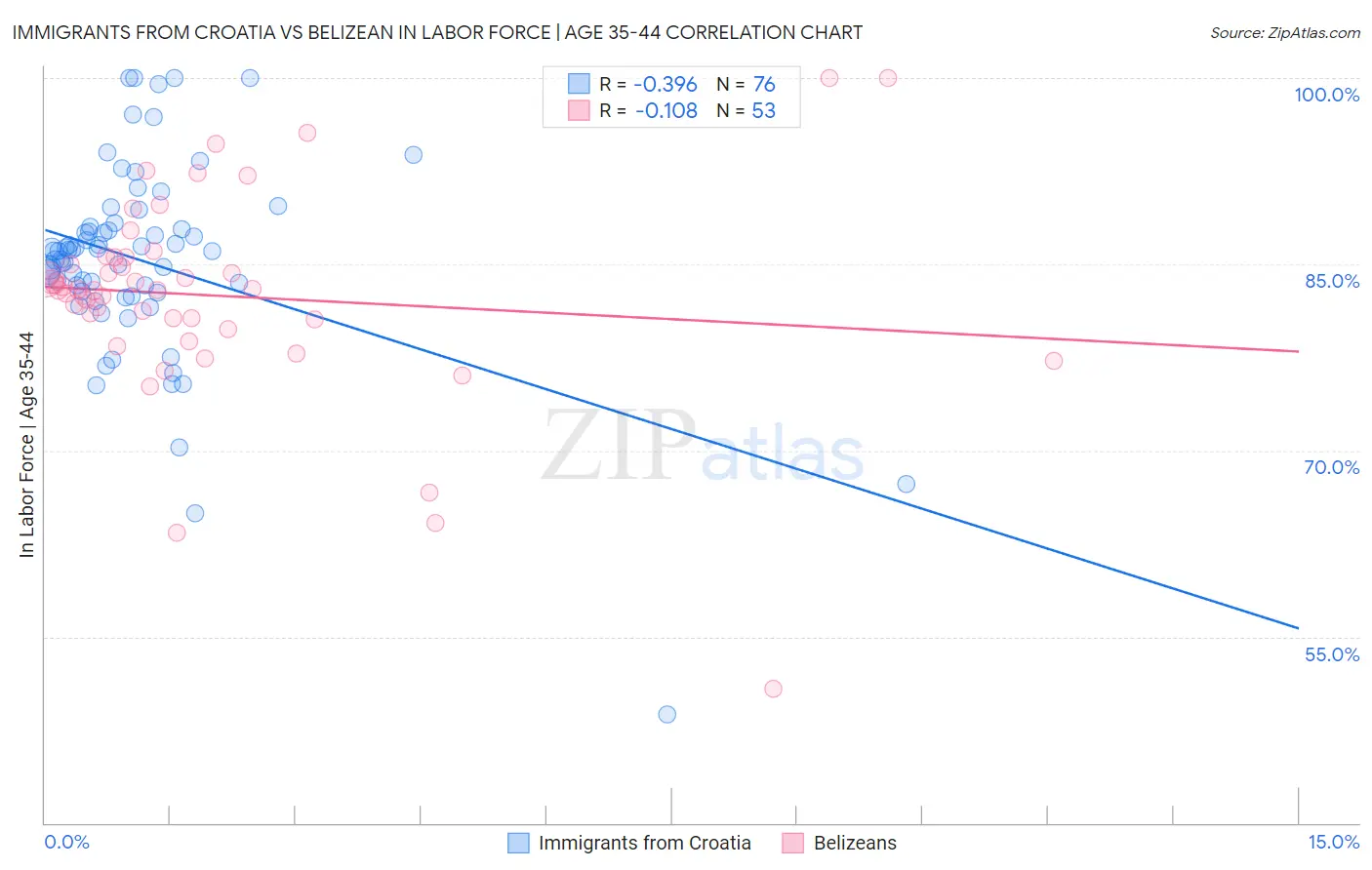 Immigrants from Croatia vs Belizean In Labor Force | Age 35-44