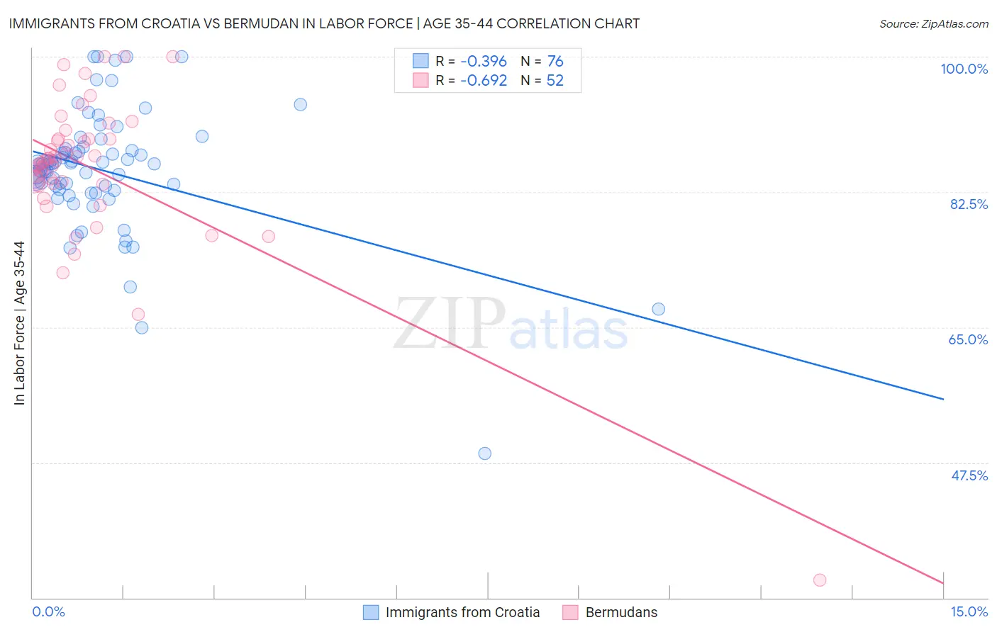Immigrants from Croatia vs Bermudan In Labor Force | Age 35-44