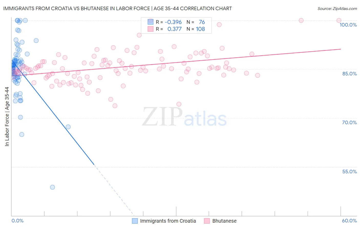 Immigrants from Croatia vs Bhutanese In Labor Force | Age 35-44