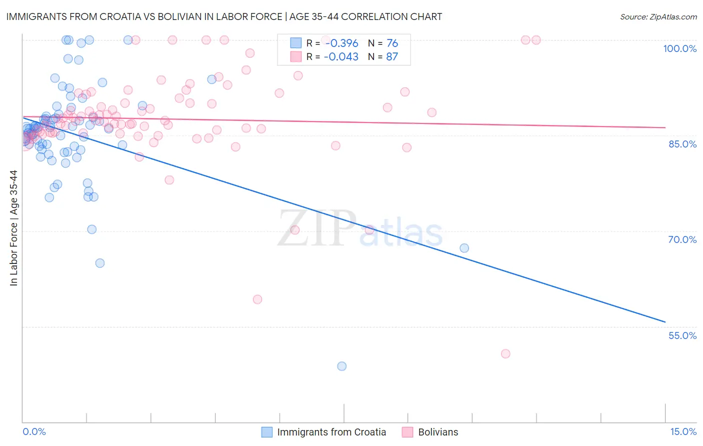Immigrants from Croatia vs Bolivian In Labor Force | Age 35-44