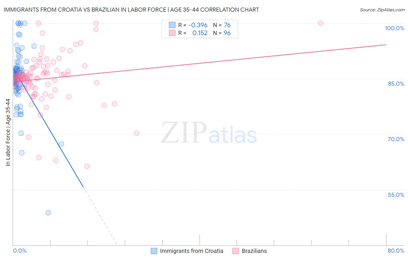 Immigrants from Croatia vs Brazilian In Labor Force | Age 35-44