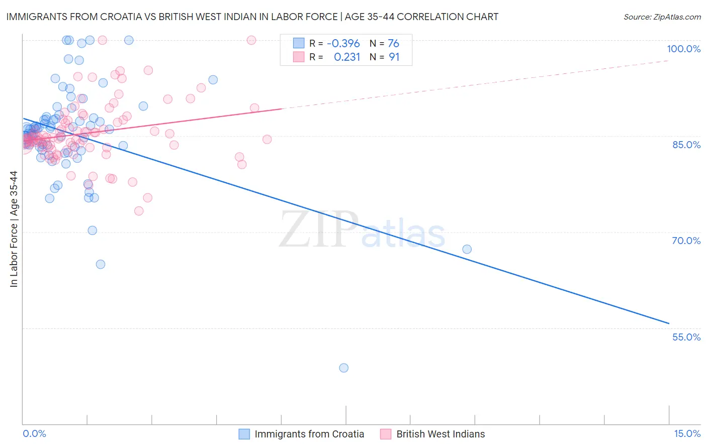 Immigrants from Croatia vs British West Indian In Labor Force | Age 35-44