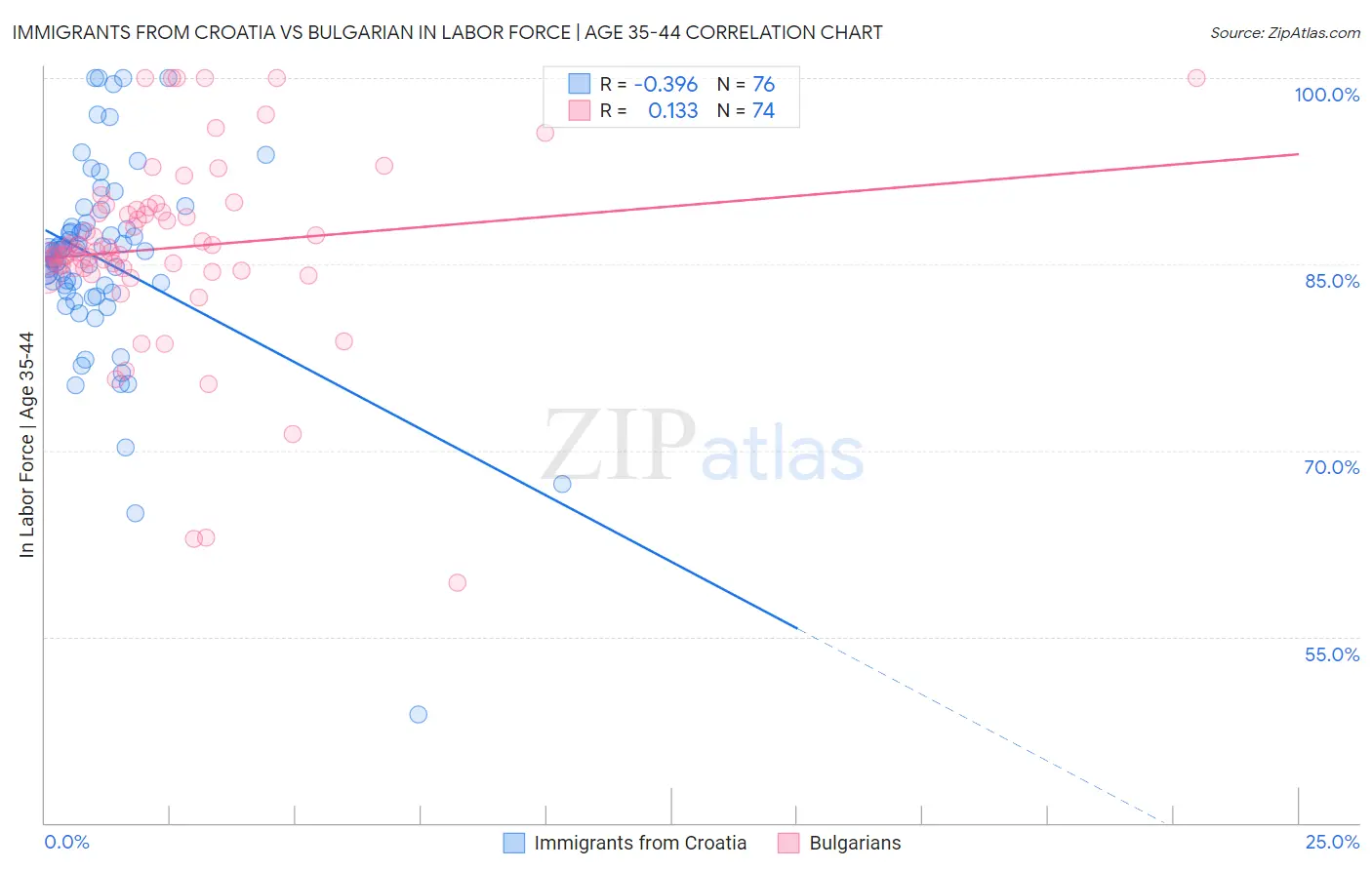 Immigrants from Croatia vs Bulgarian In Labor Force | Age 35-44
