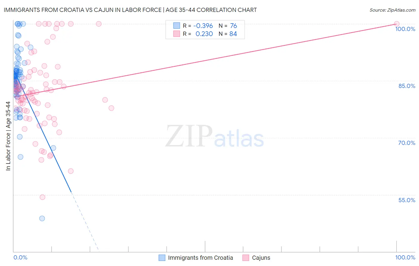 Immigrants from Croatia vs Cajun In Labor Force | Age 35-44