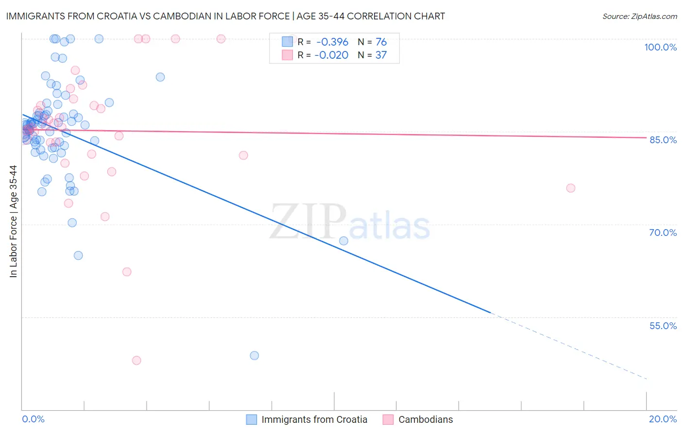 Immigrants from Croatia vs Cambodian In Labor Force | Age 35-44