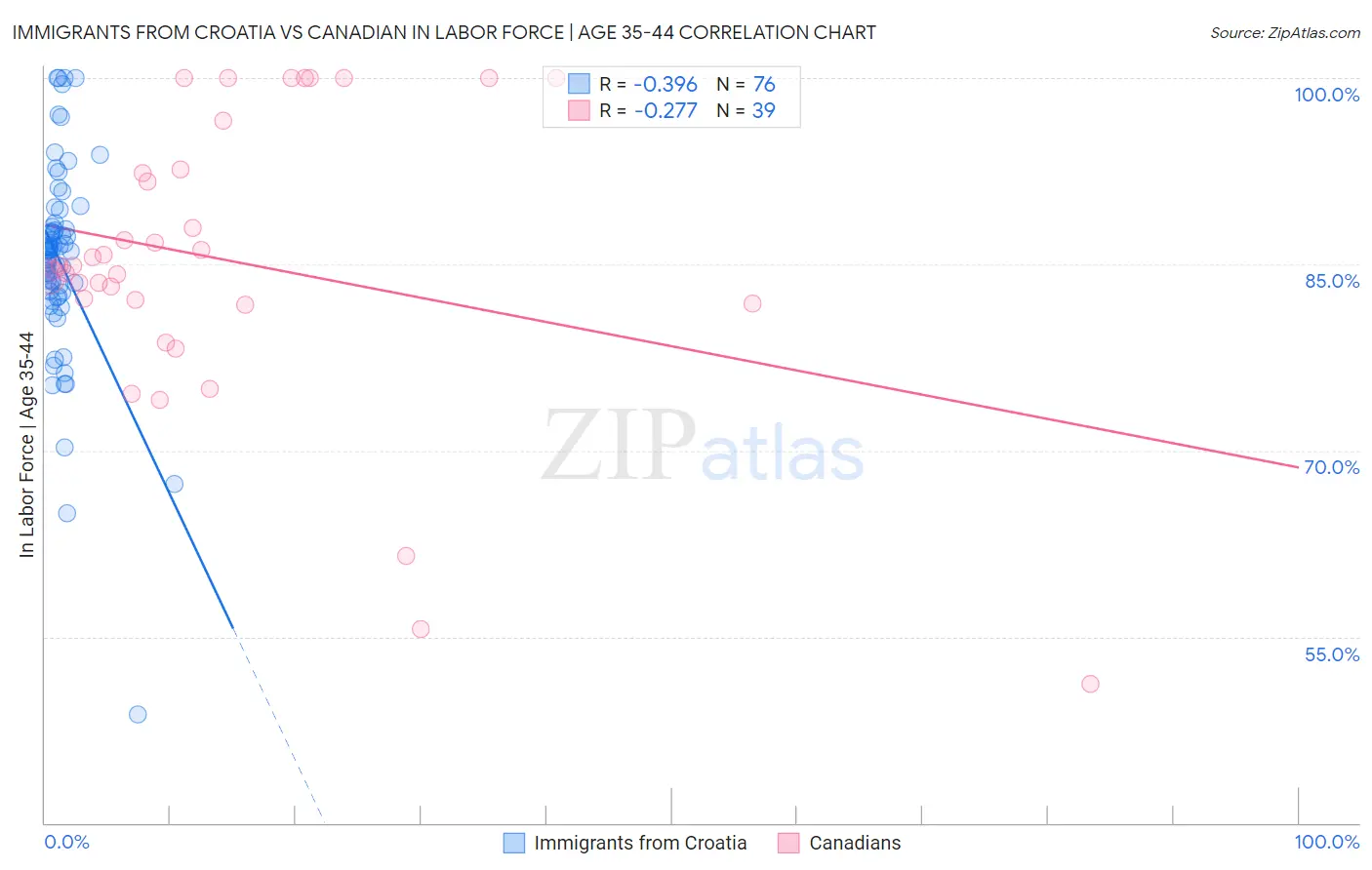 Immigrants from Croatia vs Canadian In Labor Force | Age 35-44