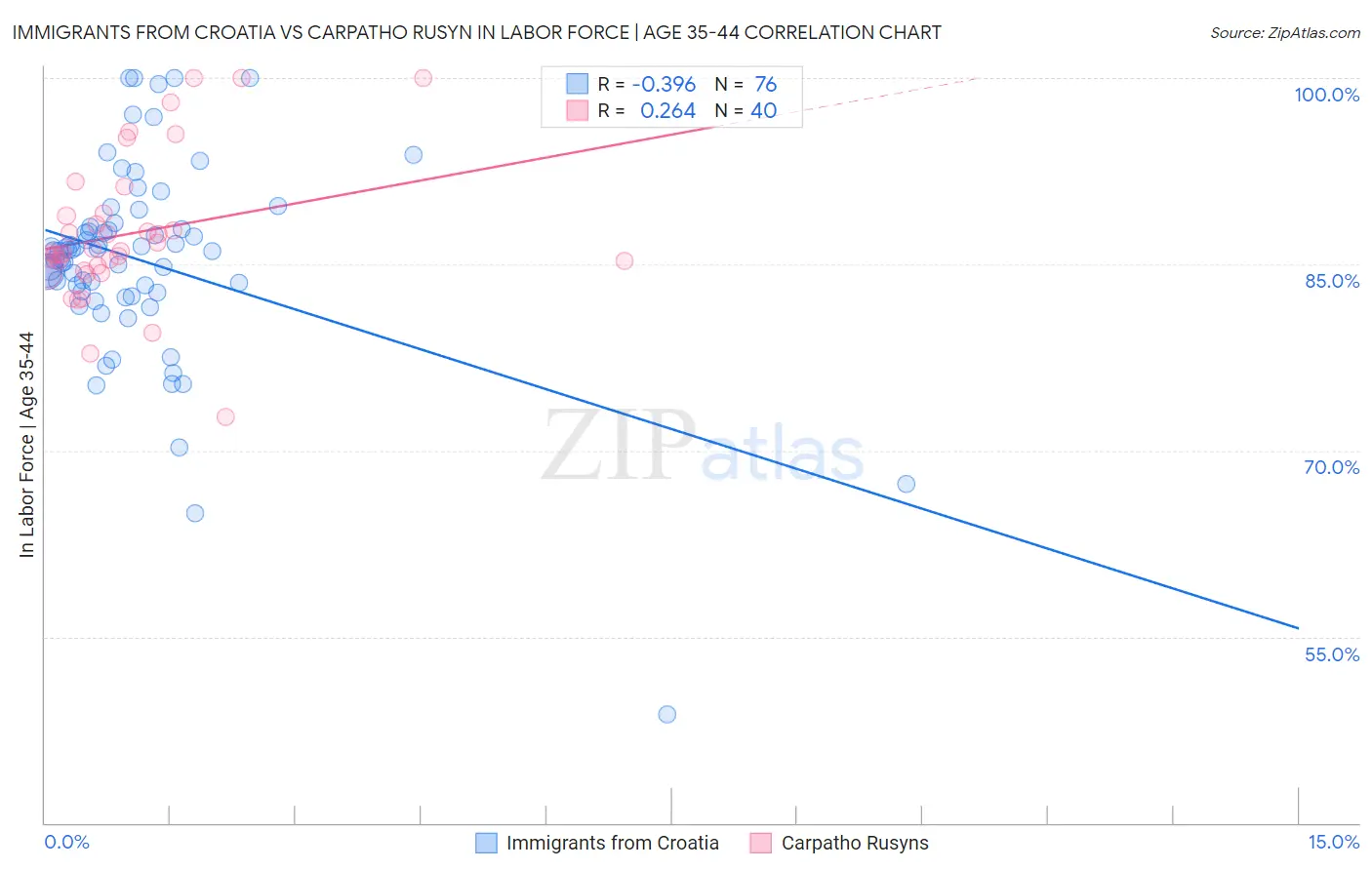 Immigrants from Croatia vs Carpatho Rusyn In Labor Force | Age 35-44
