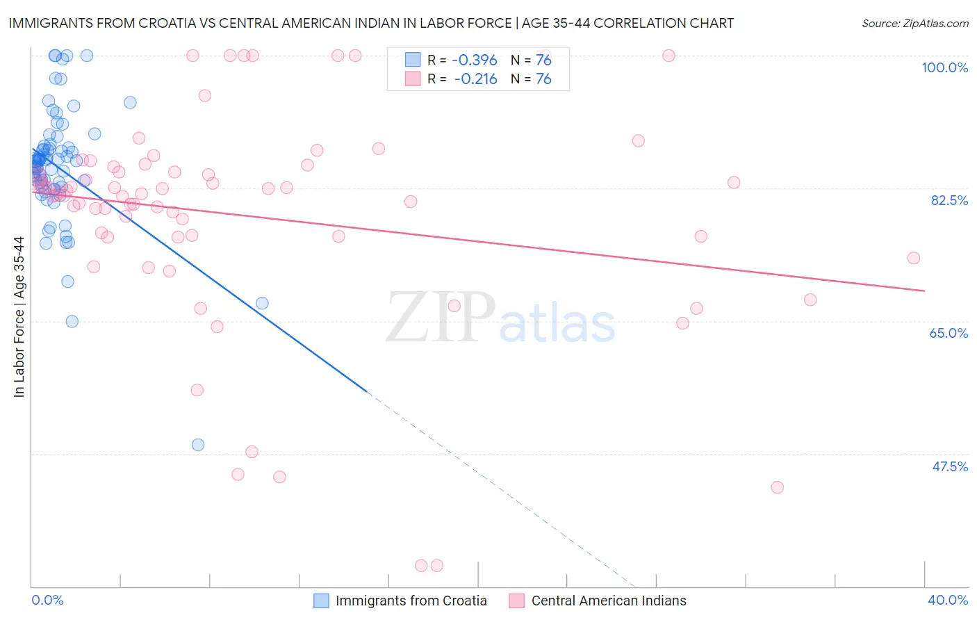 Immigrants from Croatia vs Central American Indian In Labor Force | Age 35-44