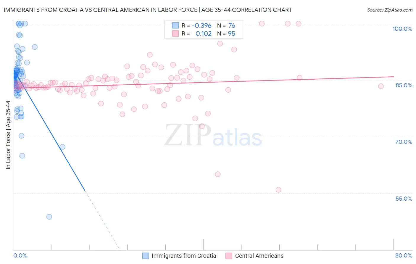 Immigrants from Croatia vs Central American In Labor Force | Age 35-44