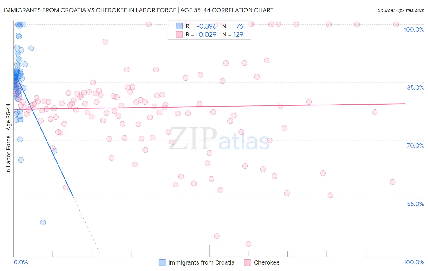 Immigrants from Croatia vs Cherokee In Labor Force | Age 35-44