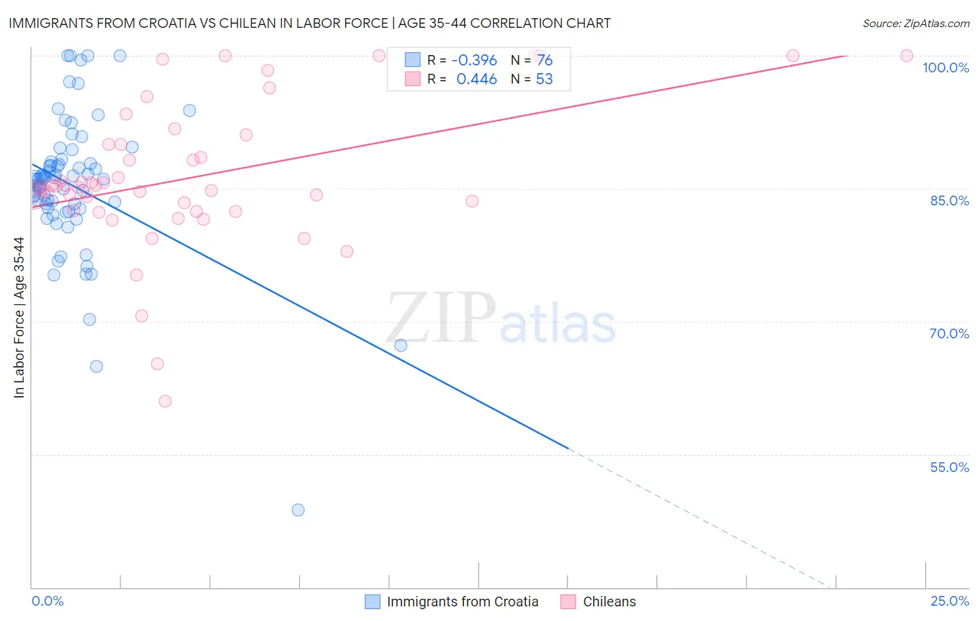 Immigrants from Croatia vs Chilean In Labor Force | Age 35-44