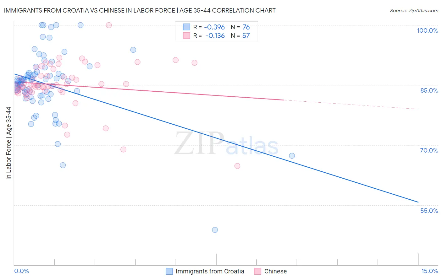 Immigrants from Croatia vs Chinese In Labor Force | Age 35-44