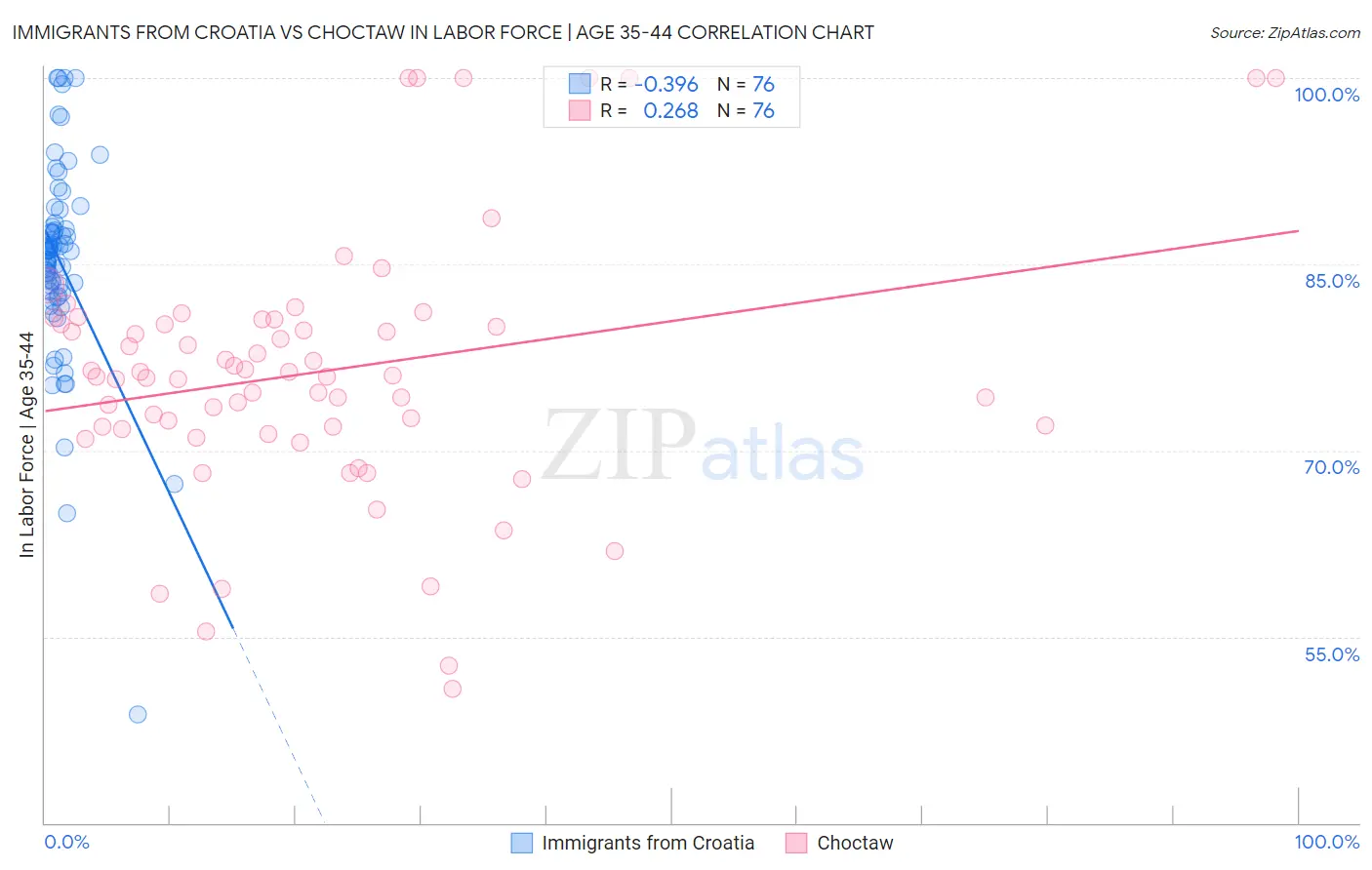Immigrants from Croatia vs Choctaw In Labor Force | Age 35-44