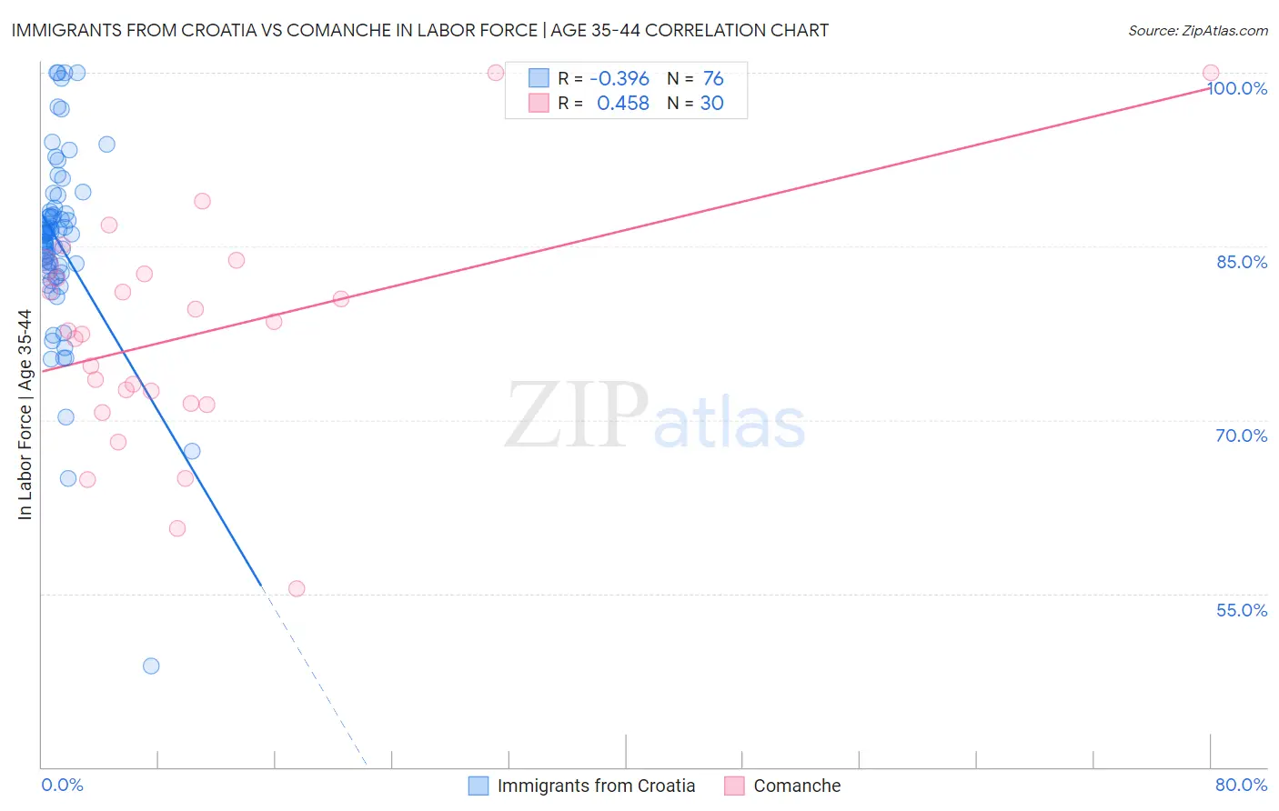 Immigrants from Croatia vs Comanche In Labor Force | Age 35-44