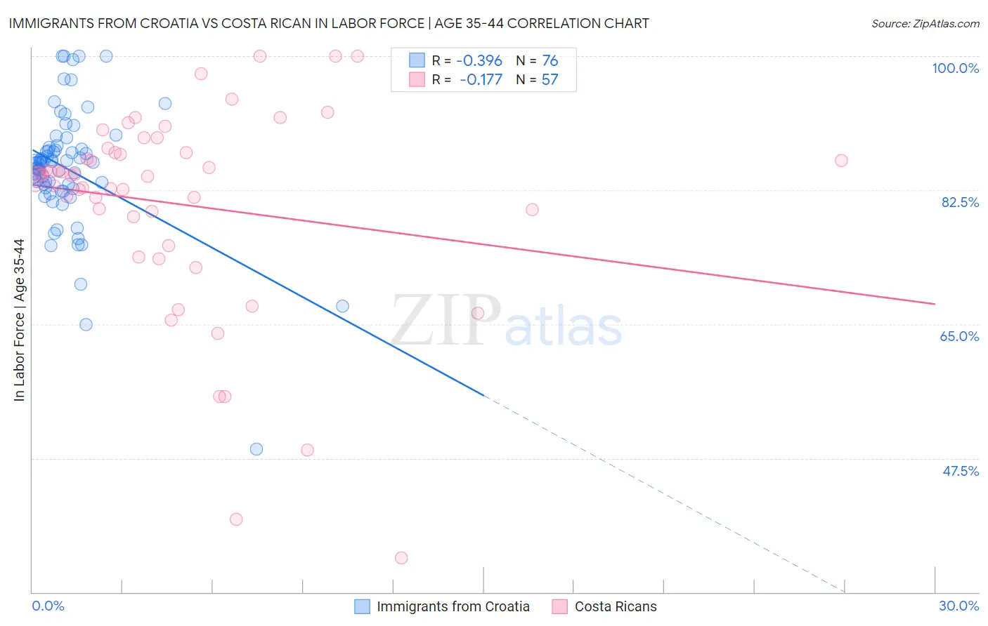 Immigrants from Croatia vs Costa Rican In Labor Force | Age 35-44