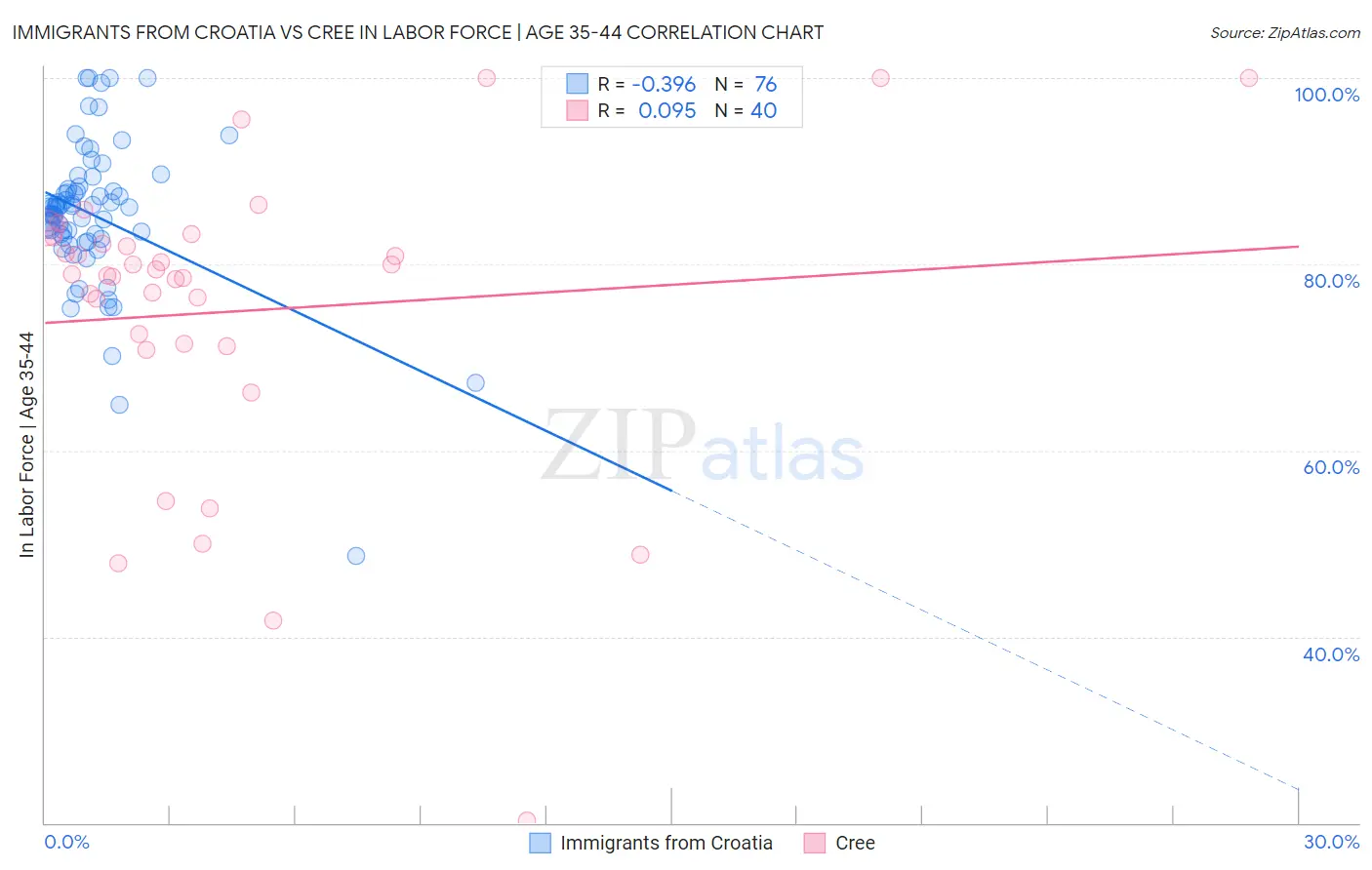 Immigrants from Croatia vs Cree In Labor Force | Age 35-44