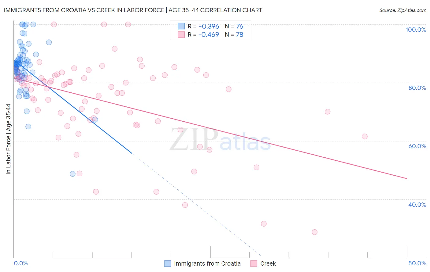 Immigrants from Croatia vs Creek In Labor Force | Age 35-44