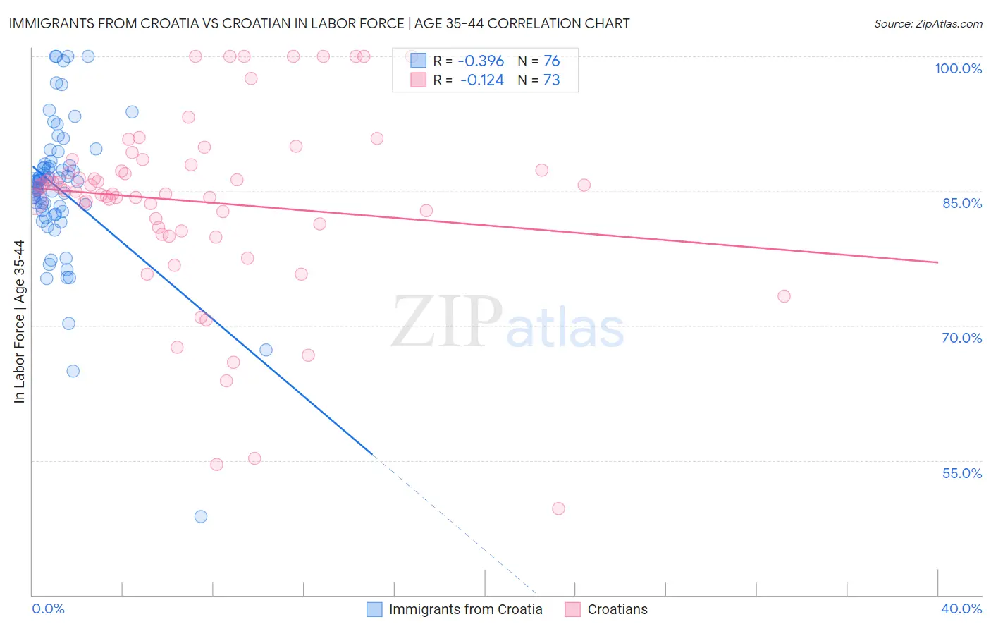 Immigrants from Croatia vs Croatian In Labor Force | Age 35-44