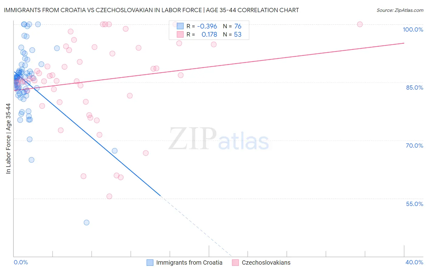 Immigrants from Croatia vs Czechoslovakian In Labor Force | Age 35-44