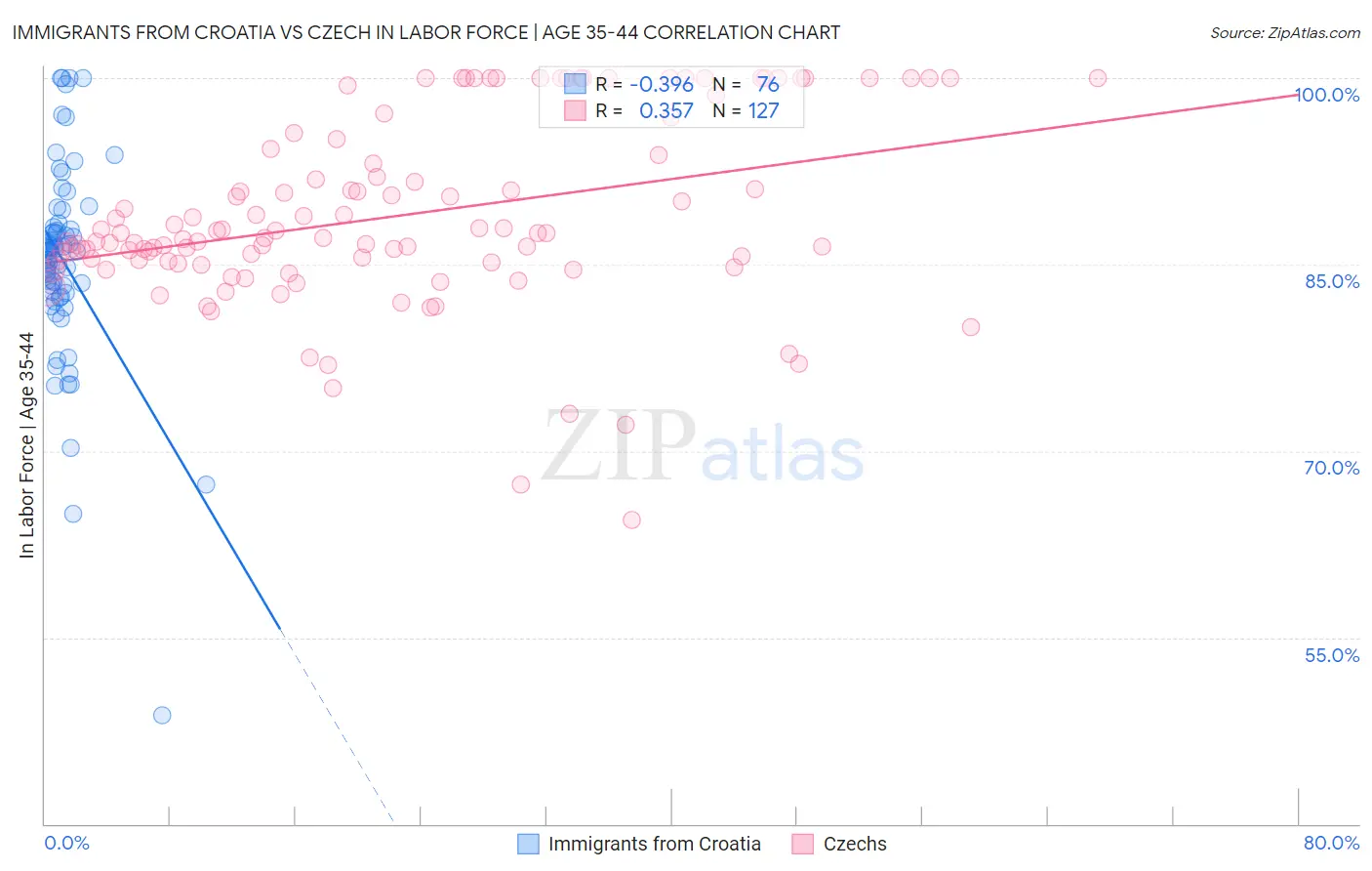 Immigrants from Croatia vs Czech In Labor Force | Age 35-44