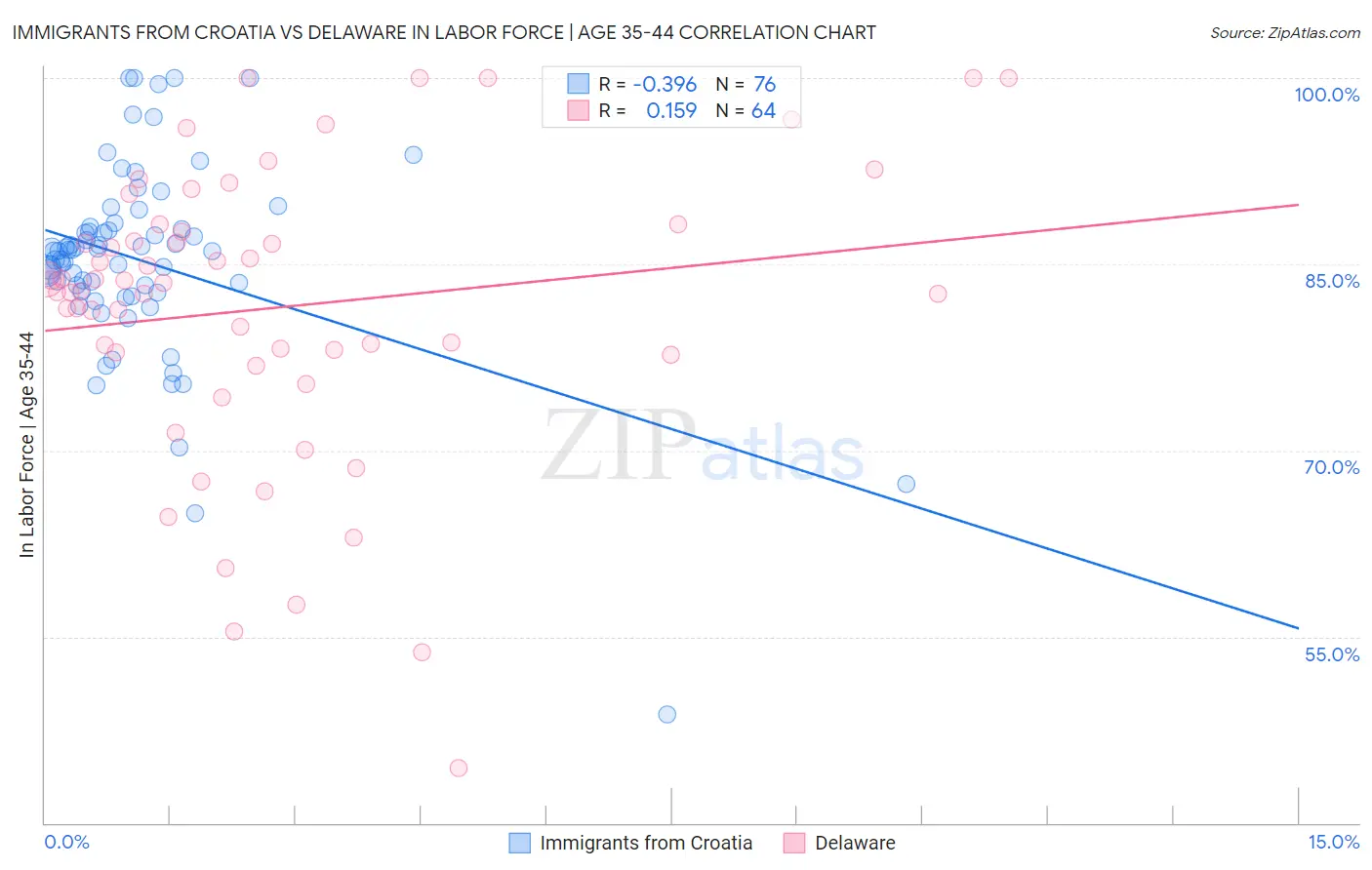Immigrants from Croatia vs Delaware In Labor Force | Age 35-44