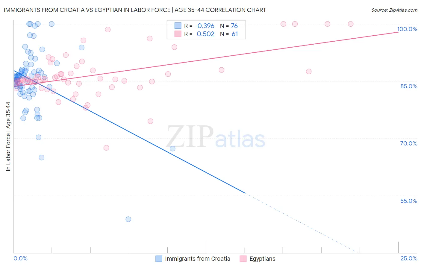 Immigrants from Croatia vs Egyptian In Labor Force | Age 35-44