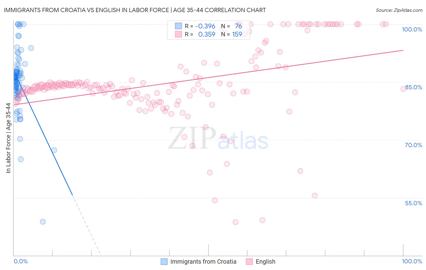 Immigrants from Croatia vs English In Labor Force | Age 35-44