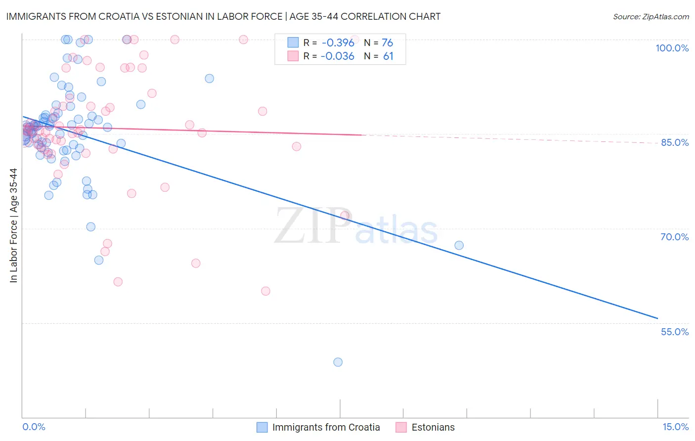 Immigrants from Croatia vs Estonian In Labor Force | Age 35-44