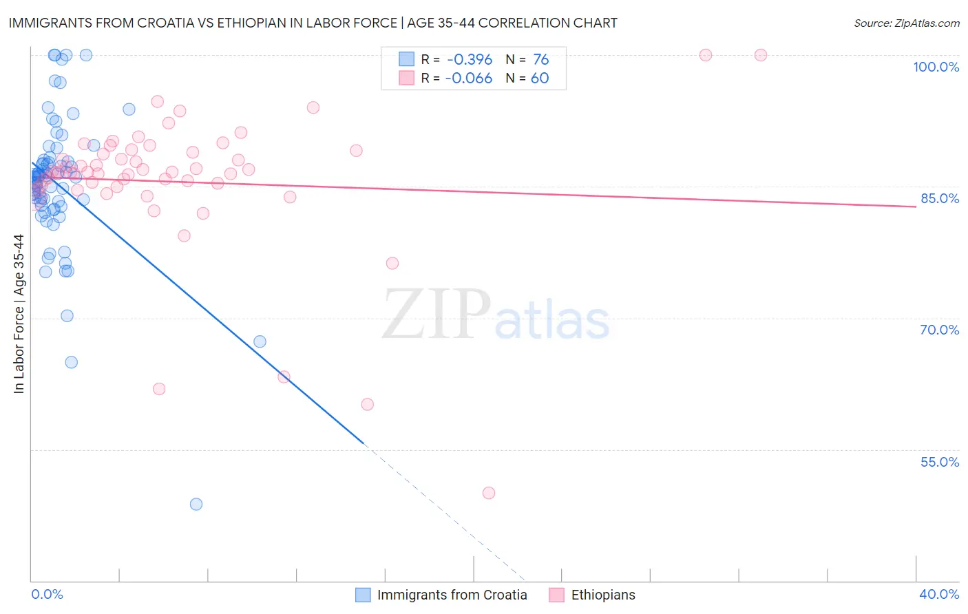 Immigrants from Croatia vs Ethiopian In Labor Force | Age 35-44