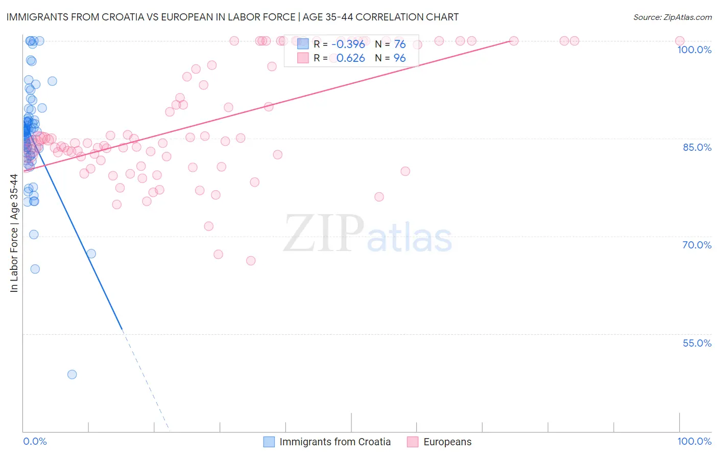 Immigrants from Croatia vs European In Labor Force | Age 35-44