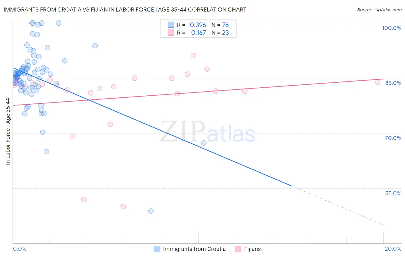 Immigrants from Croatia vs Fijian In Labor Force | Age 35-44