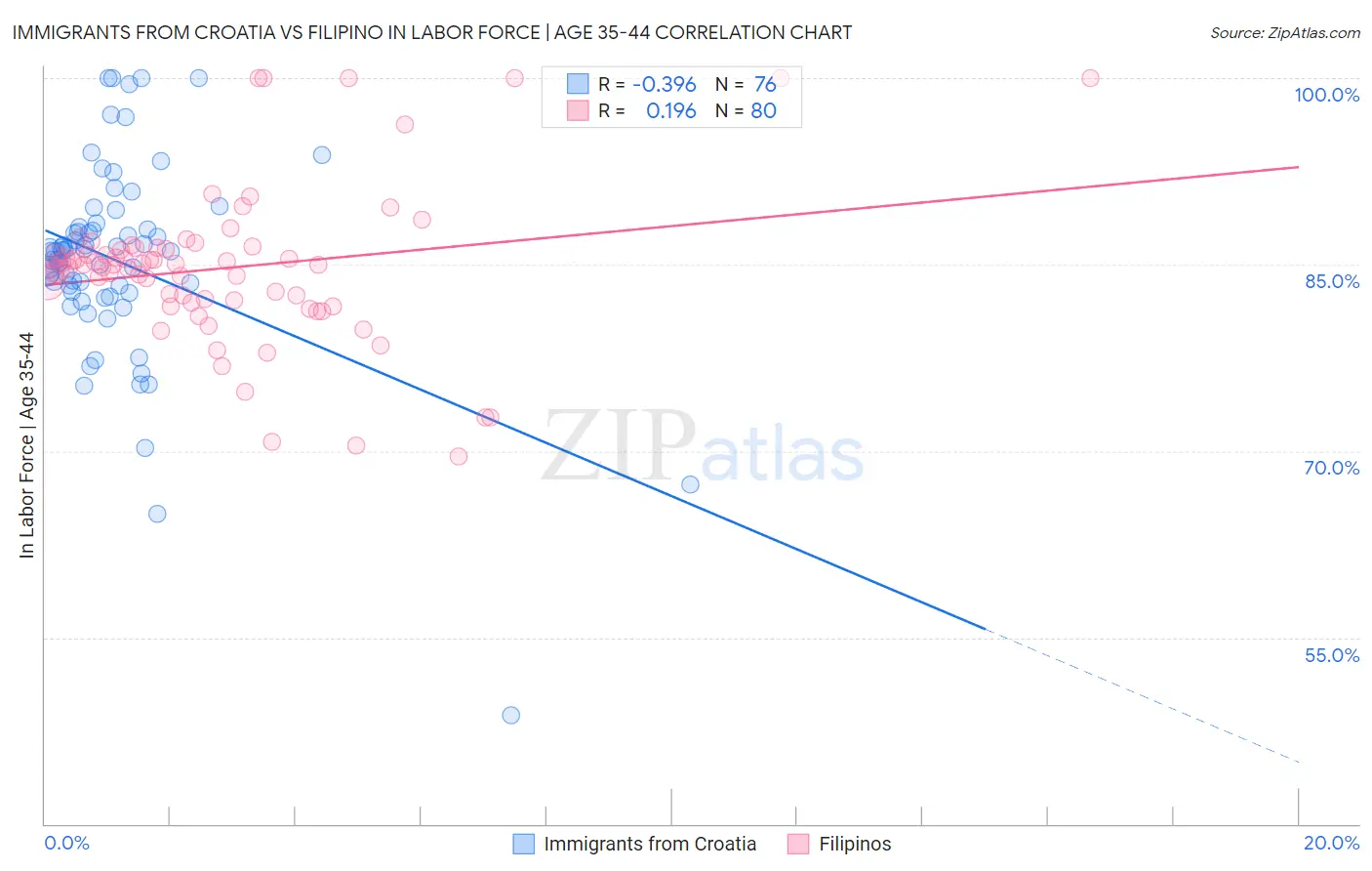 Immigrants from Croatia vs Filipino In Labor Force | Age 35-44
