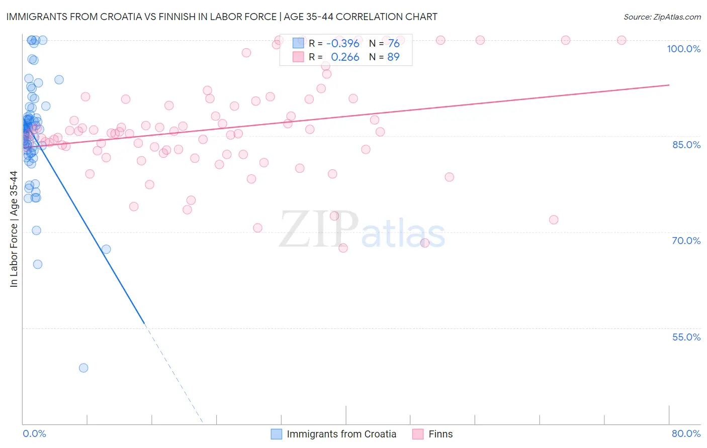 Immigrants from Croatia vs Finnish In Labor Force | Age 35-44