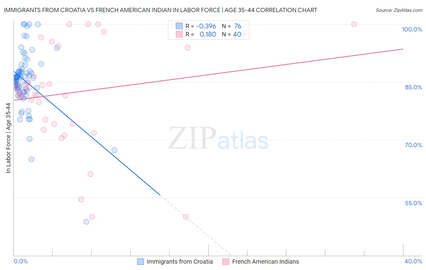 Immigrants from Croatia vs French American Indian In Labor Force | Age 35-44