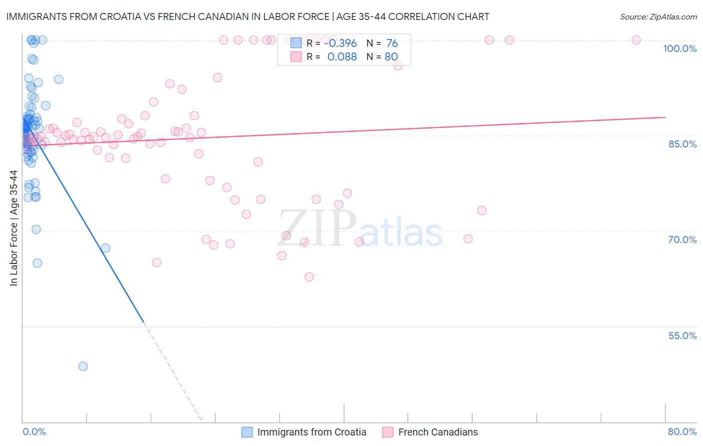 Immigrants from Croatia vs French Canadian In Labor Force | Age 35-44