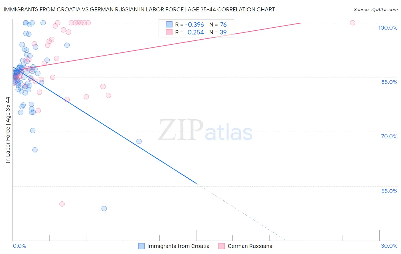 Immigrants from Croatia vs German Russian In Labor Force | Age 35-44