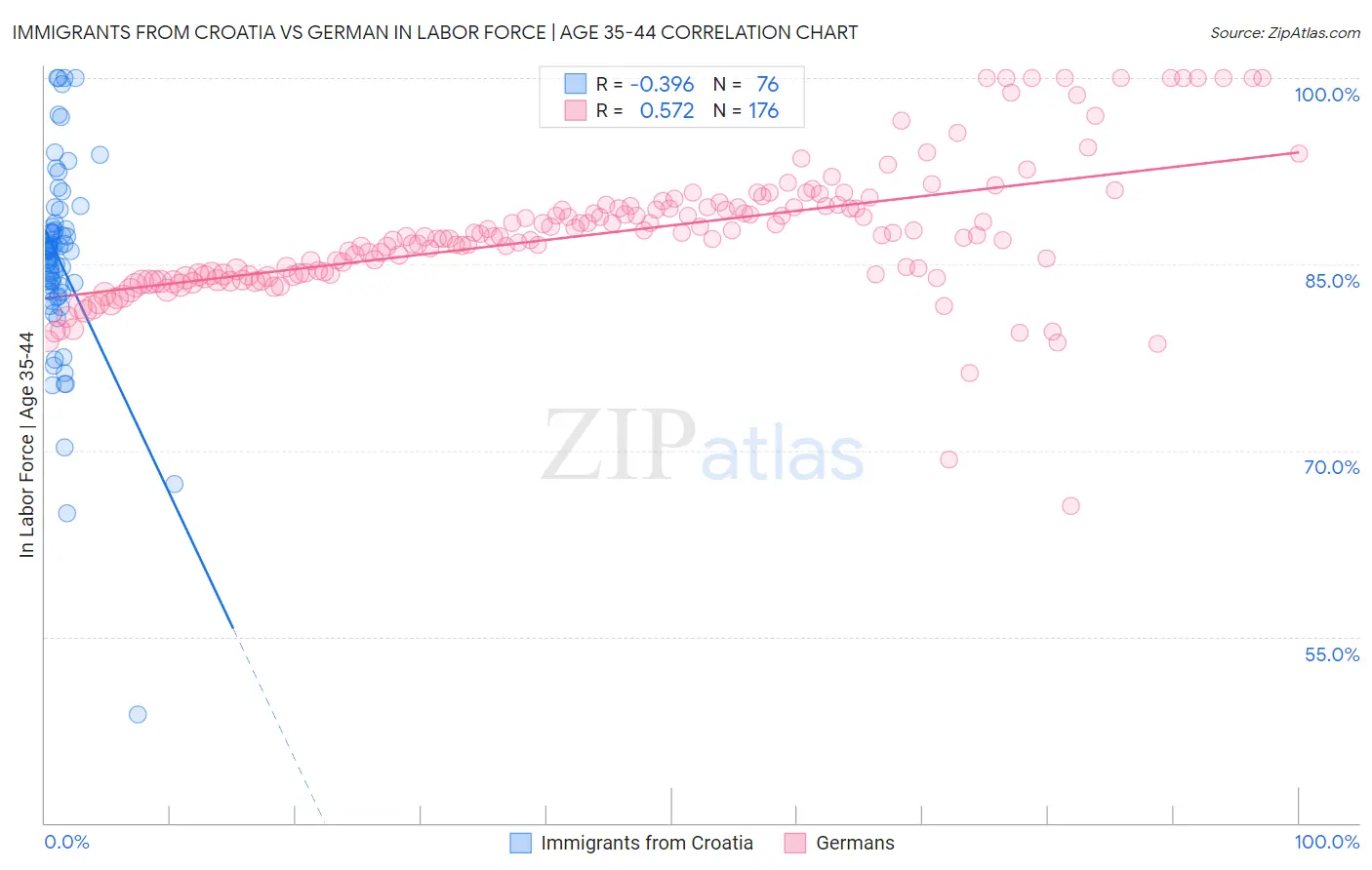Immigrants from Croatia vs German In Labor Force | Age 35-44