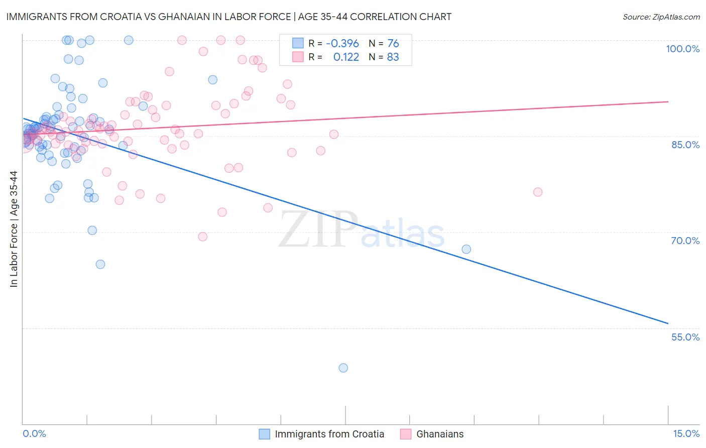 Immigrants from Croatia vs Ghanaian In Labor Force | Age 35-44