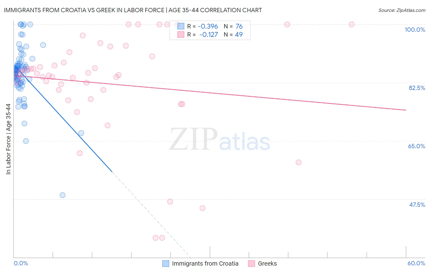 Immigrants from Croatia vs Greek In Labor Force | Age 35-44