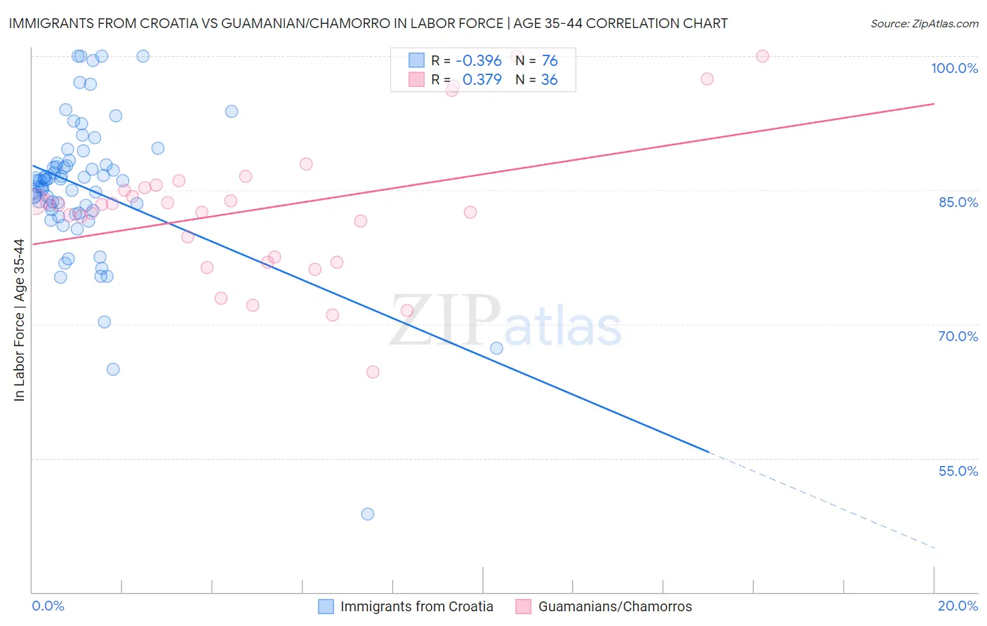Immigrants from Croatia vs Guamanian/Chamorro In Labor Force | Age 35-44