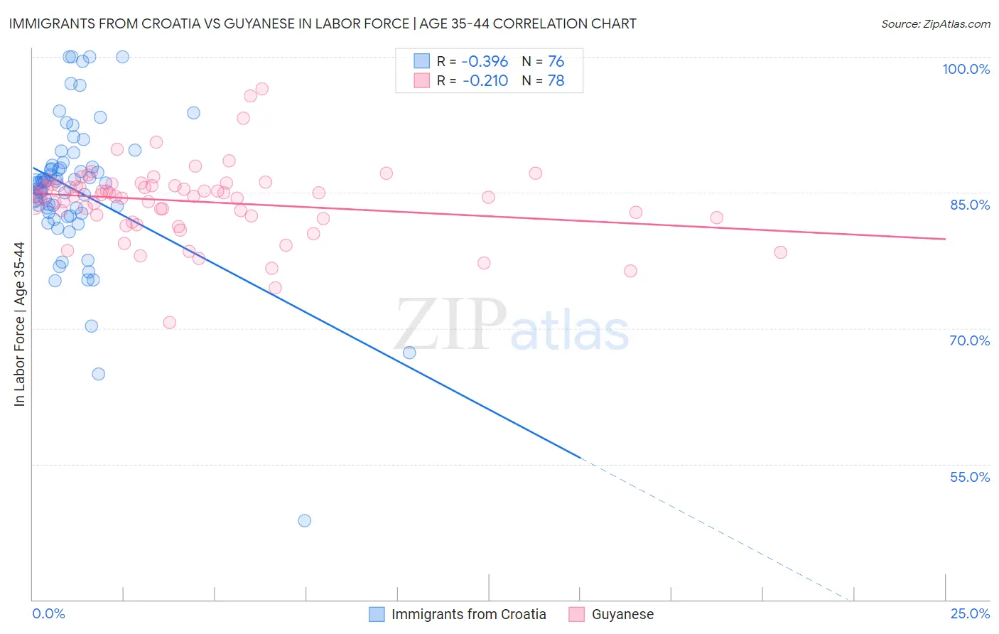 Immigrants from Croatia vs Guyanese In Labor Force | Age 35-44