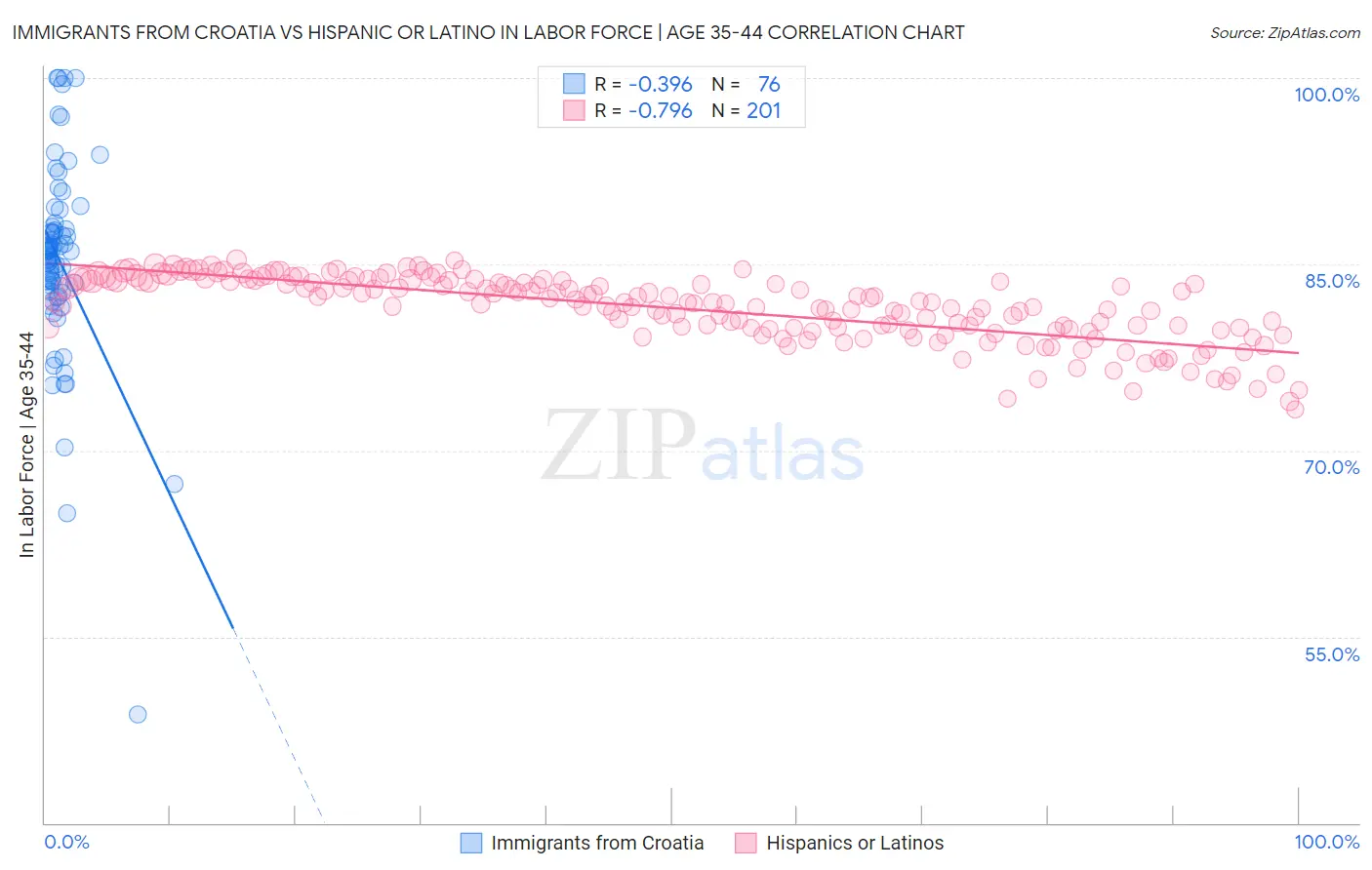 Immigrants from Croatia vs Hispanic or Latino In Labor Force | Age 35-44