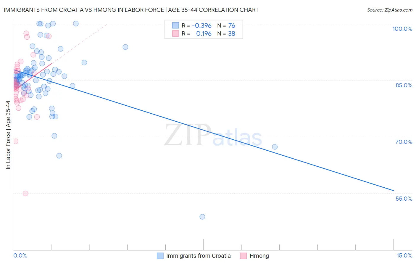 Immigrants from Croatia vs Hmong In Labor Force | Age 35-44