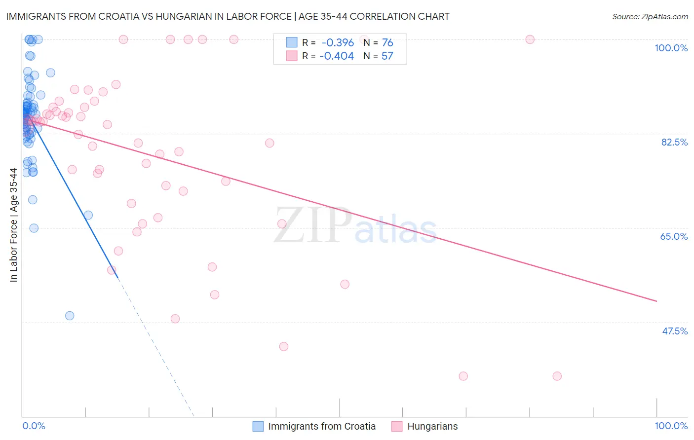 Immigrants from Croatia vs Hungarian In Labor Force | Age 35-44