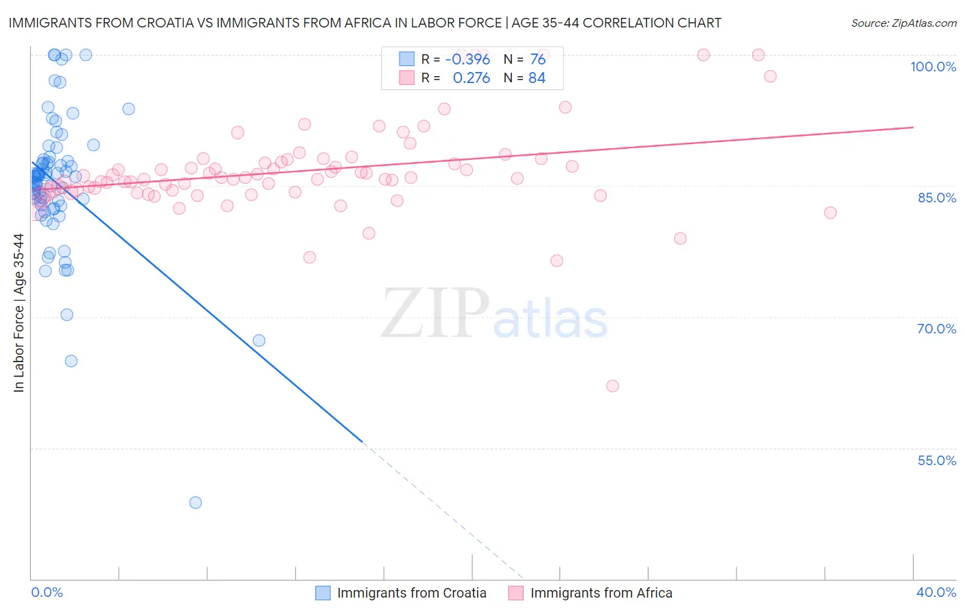 Immigrants from Croatia vs Immigrants from Africa In Labor Force | Age 35-44